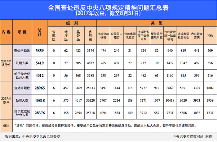 2017年8月全国查处违反中央八项规定精神问题3859起