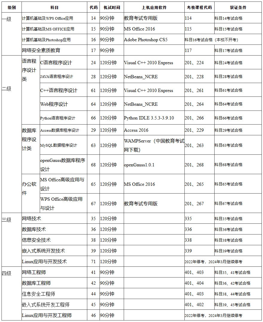 级别科目设置及证书体系.jpg