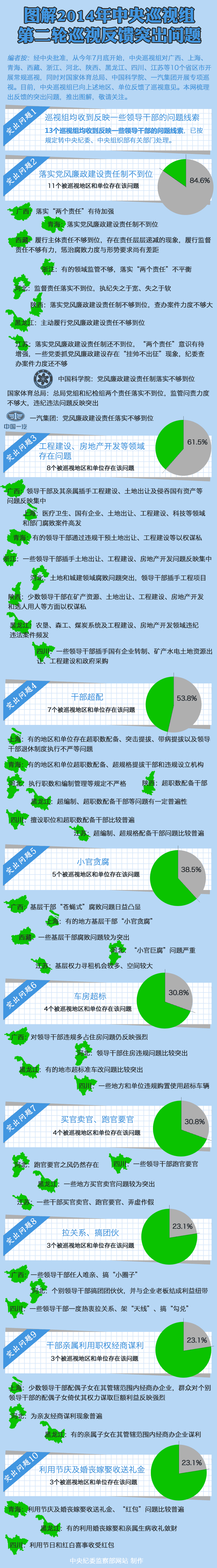 图解2014年中央巡视组第二轮巡视反馈突出问题