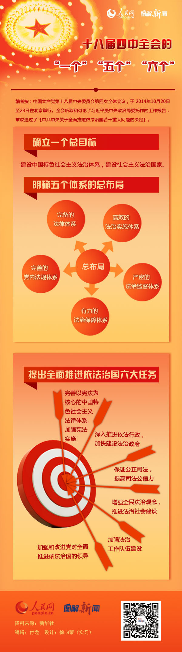 图解：十八届四中全会的“一个”、“五个”和“六个”