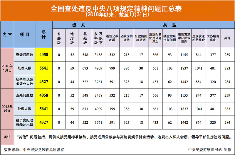 2018年1月全国查处违反中央八项规定精神问题4058起
