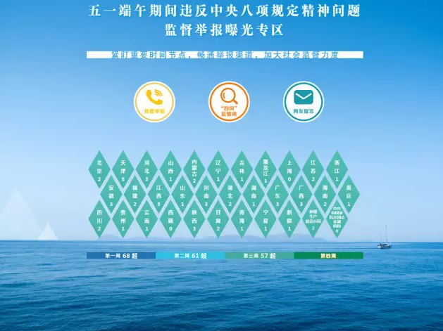 开公车足疗洗浴、支部活动游览景区...五一端午第三周通报57起问题 开公车足疗洗浴、支部活动游览景区...五一端午第三周通报57起问题