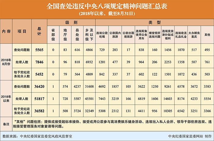 2018年8月全国查处违反中央八项规定精神问题5565起